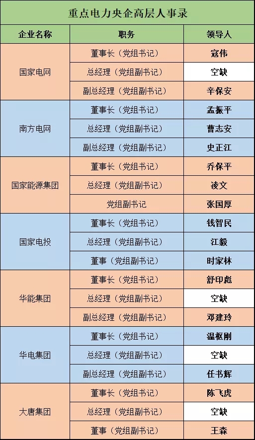 深度 | 電力央企高層人事錄：頻繁大調(diào)和，要職空缺背后深意十足