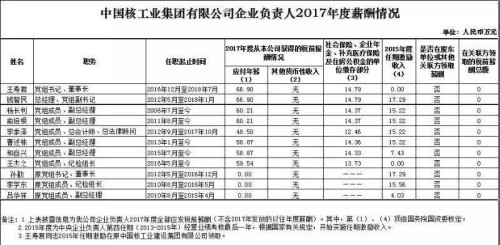 7大電力央企高層工資曝光，舒印彪、孟振平等大佬誰(shuí)年薪最高？