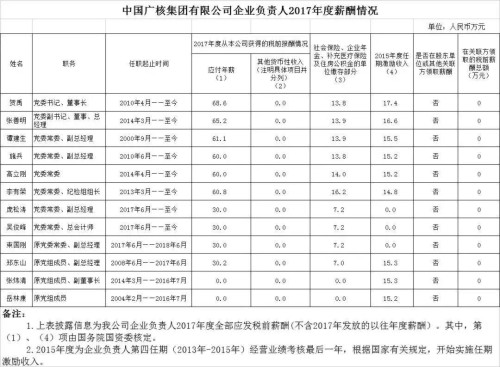 7大電力央企高層工資曝光，舒印彪、孟振平等大佬誰(shuí)年薪最高？