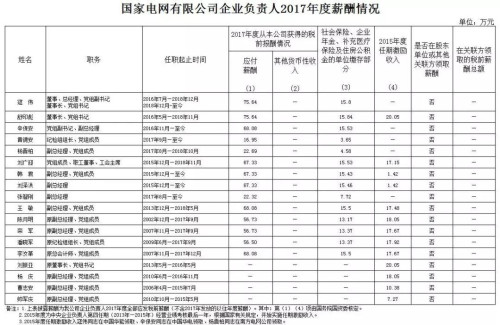 7大電力央企高層工資曝光，舒印彪、孟振平等大佬誰年薪最高？