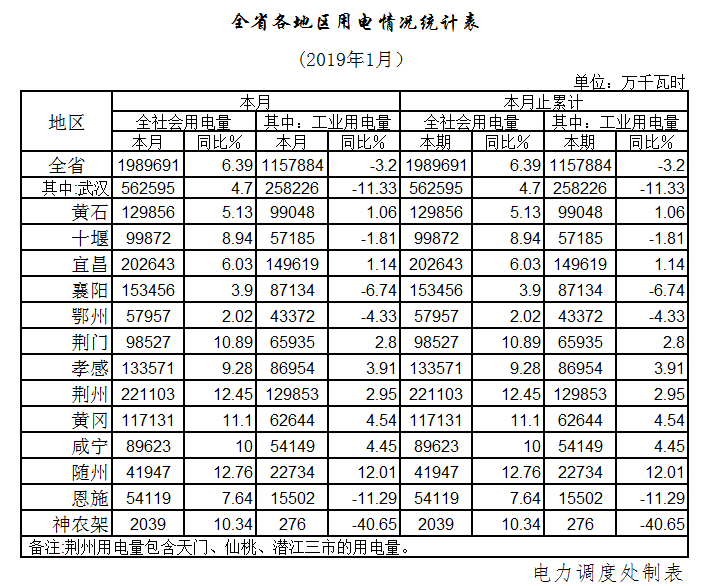 湖北1月全社會用電198.97億千瓦時，增長6.39%