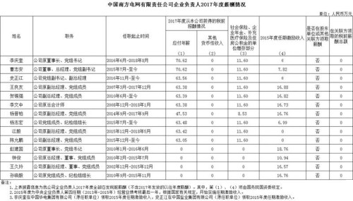 7大電力央企高層工資曝光，舒印彪、孟振平等大佬誰(shuí)年薪最高？