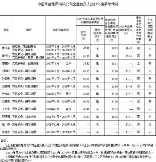7大電力央企高層工資曝光，舒印彪、孟振平等大佬誰(shuí)年薪最高？