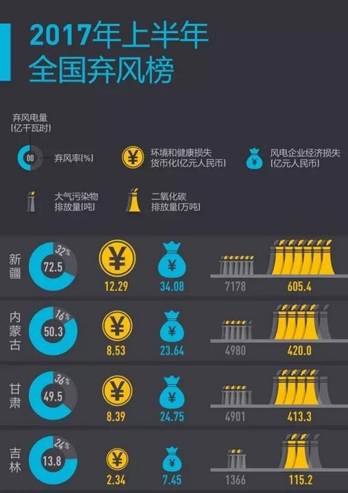 2017年上半年全國(guó)棄風(fēng)榜出爐！