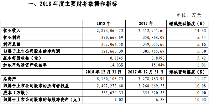 金風科技2018年凈利321660.39萬元，同比增長5.3%