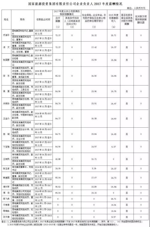 7大電力央企高層工資曝光，舒印彪、孟振平等大佬誰(shuí)年薪最高？