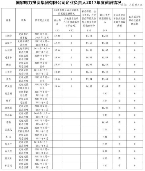 7大電力央企高層工資曝光，舒印彪、孟振平等大佬誰(shuí)年薪最高？