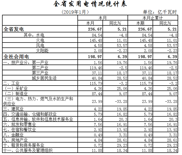 湖北1月全社會用電198.97億千瓦時，增長6.39%