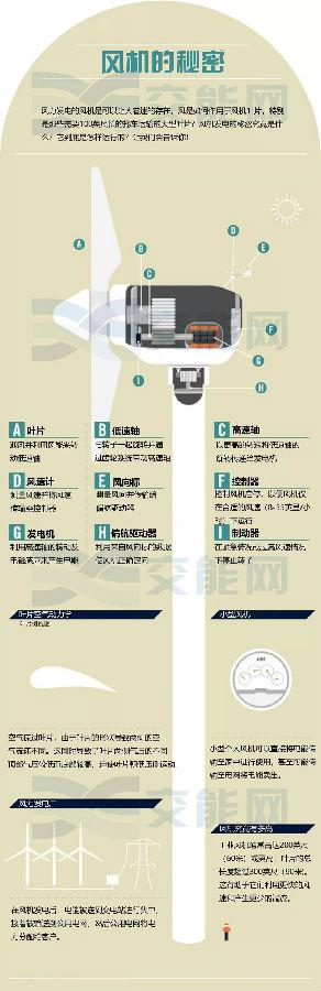 風(fēng)力發(fā)電的核心—風(fēng)機(jī)是如何運(yùn)行的？
