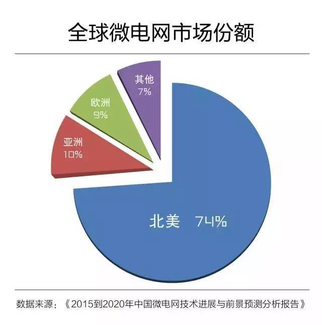 微電網(wǎng)真的是國外的好嗎？