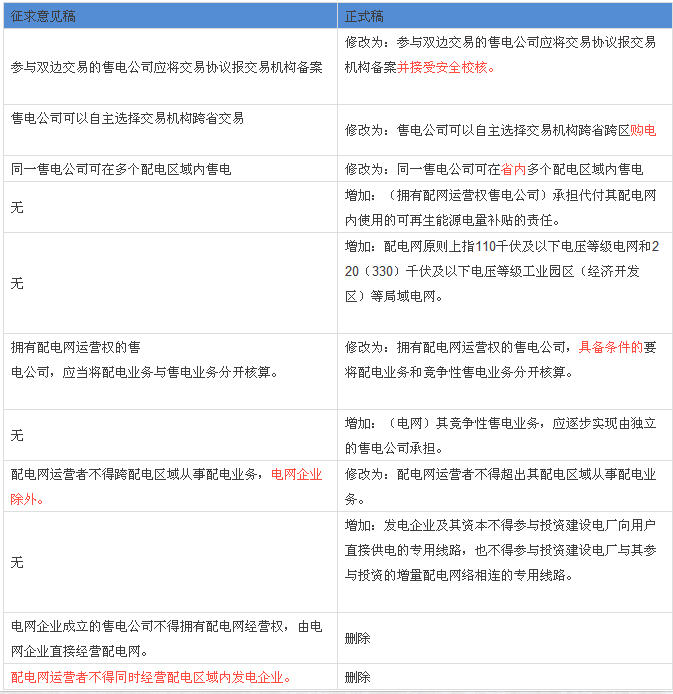 解讀配網(wǎng)、售電政策：與征求意見稿有何不同？