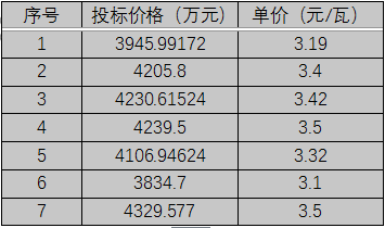 單晶3.1元/瓦、多晶2.9元/瓦以上，華潤電力、南網能源、粵水電近期組件招標價格一覽