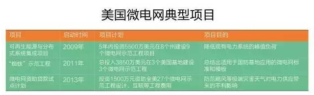 微電網(wǎng)真的是國外的好嗎？