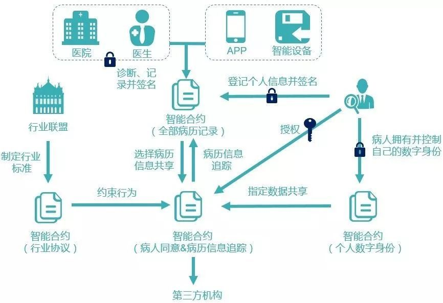 區(qū)塊鏈到底有什么用？