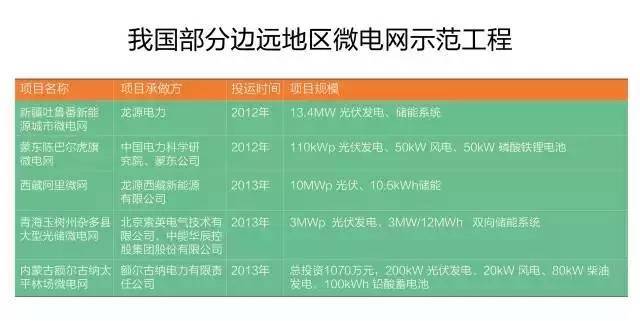 微電網(wǎng)真的是國外的好嗎？