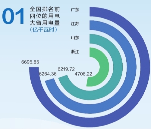 6695.85億千瓦時！2019年廣東省全社會用電量持續(xù)領(lǐng)跑全國