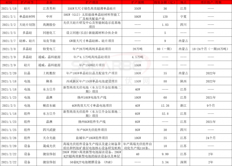 2021擴(kuò)產(chǎn)競賽再起：硅棒硅片100GW、電池組件63GW、多晶硅24.5萬噸