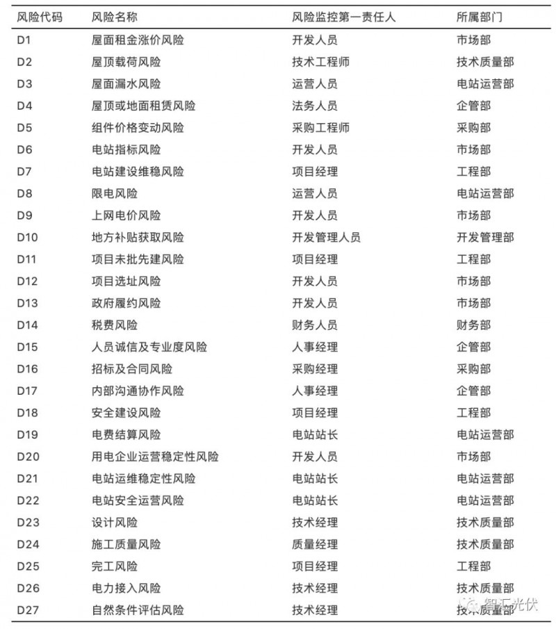 國內(nèi)光伏項(xiàng)目的27項(xiàng)風(fēng)險及規(guī)避措施！