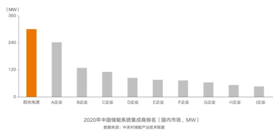 連續(xù)五年第一，陽光電源再獲儲能雙料冠軍