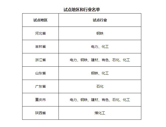 7省市開展電力、鋼鐵、化工行業(yè)碳排放環(huán)評試點，光伏迎來新機遇