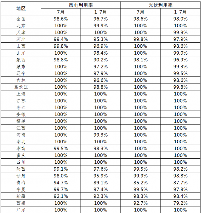 光伏利用率98.6%！2021年7月全國新能源并網(wǎng)消納情況公布