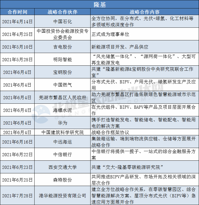 隆基、陽光、華為、晶澳等光伏龍頭擴(kuò)大“朋友圈”： 簽訂超100個戰(zhàn)略合作協(xié)議