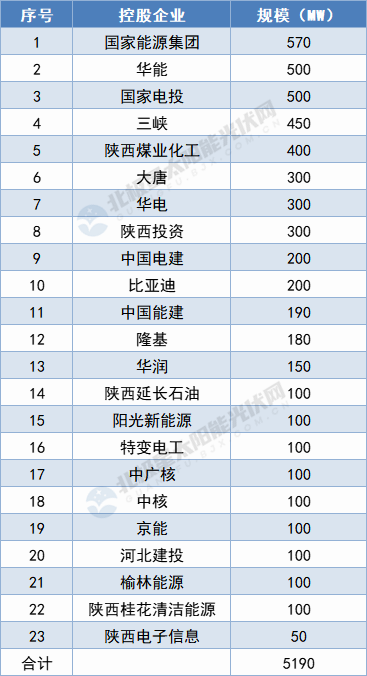 陜西5.19GW保障性光伏項(xiàng)目名單出爐：國家能源集團(tuán)、華能領(lǐng)攜