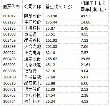 光伏“成就”未來(lái)！多家光伏制造上市公司上半年實(shí)現(xiàn)雙增長(zhǎng)！
