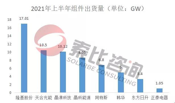 2021年光伏上半年財(cái)報(bào)解讀：105家企業(yè)總營(yíng)收3712億元，同比增長(zhǎng)146%；凈利潤(rùn)450.58億元，同比增長(zhǎng)61.72%