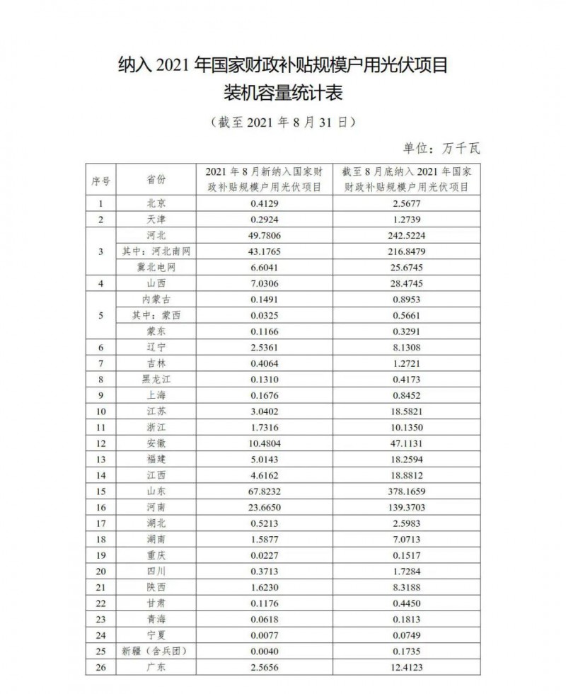 新增1.846GW，累計(jì)9.524GW 國家能源局公布8月全國戶用光伏裝機(jī)數(shù)據(jù)！