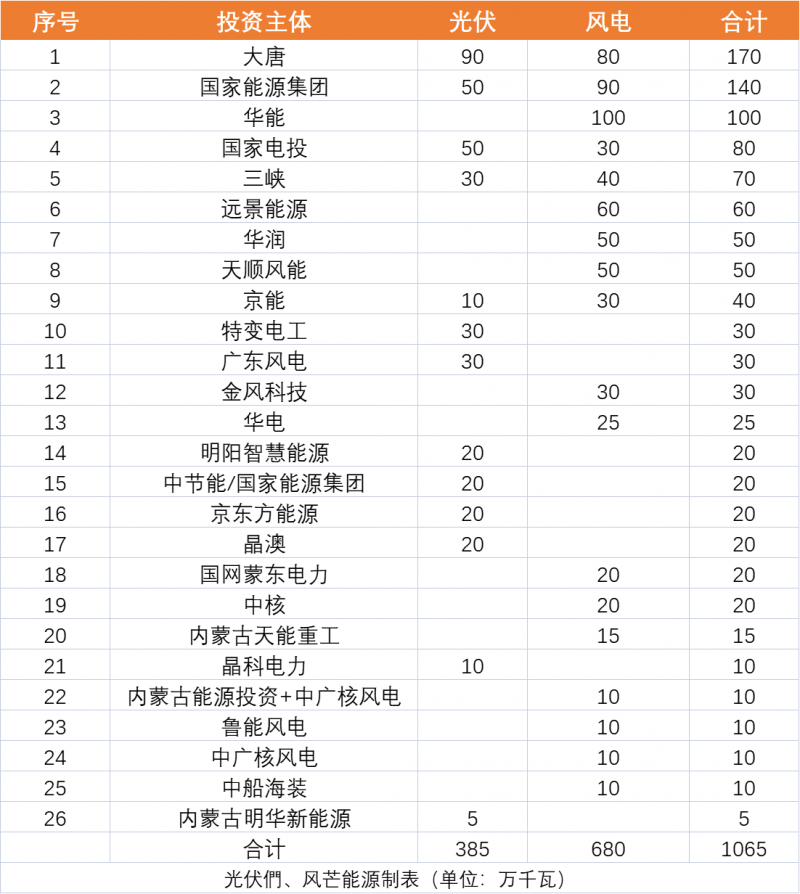 內(nèi)蒙古10.65GW風(fēng)、光保障項(xiàng)目?jī)?yōu)選公示：大唐、國(guó)家能源集團(tuán)、華能、國(guó)家電投、三峽領(lǐng)銜