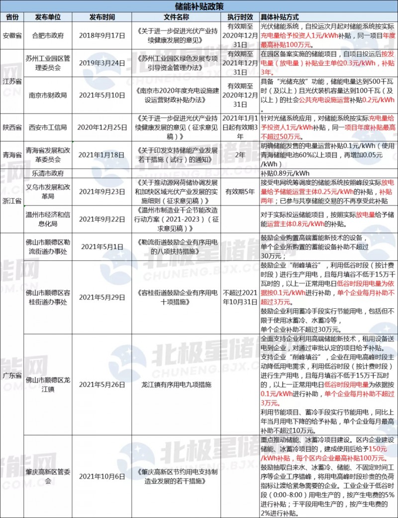 助力“綠色能源”發(fā)展 浙江溫州儲(chǔ)能度電補(bǔ)貼0.8元！