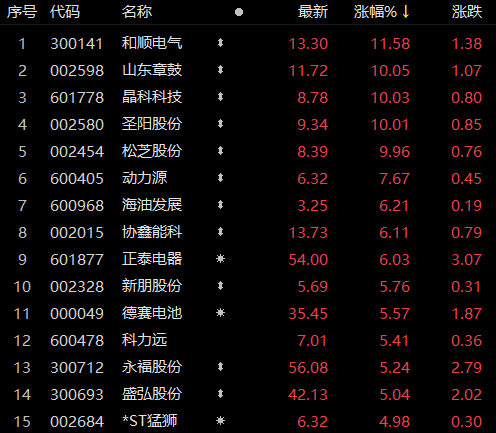 受華為儲能項目影響，儲能板塊近80家個股上漲！晶科科技、山東章鼓等強(qiáng)勢漲停