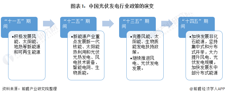 重磅！ 全國(guó)光伏發(fā)電行業(yè)政策匯總及解讀