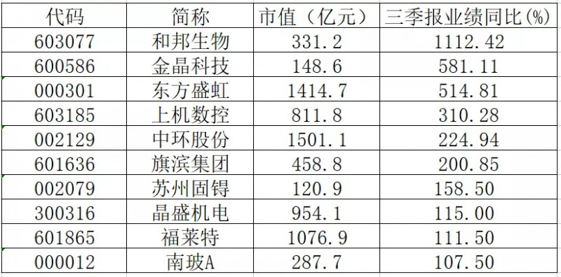 三季報(bào)業(yè)績(jī)翻倍的光伏概念股有哪些？