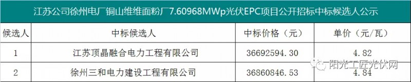 4.82元/瓦，國家能源集團(tuán)7.6MW光伏項(xiàng)目EPC中標(biāo)候選人公示！