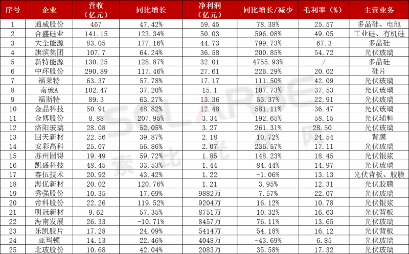 近百家光伏企業(yè)三季報(bào)：85家企業(yè)業(yè)績(jī)飄紅，隆基、通威、特變“大豐收”