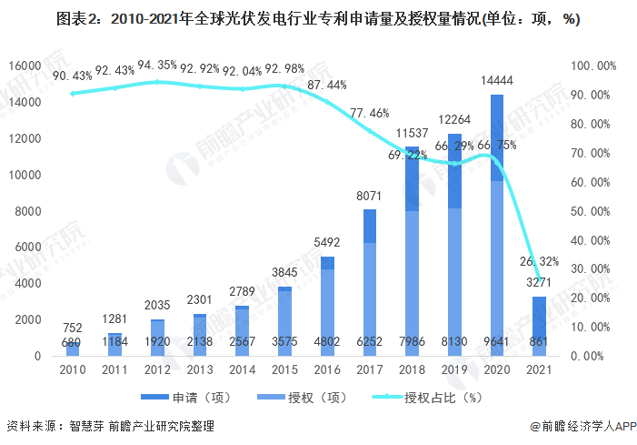 圖表2：2010-2021年全球光伏發(fā)電行業(yè)專利申請量及授權(quán)量情況(單位：項(xiàng)，%)