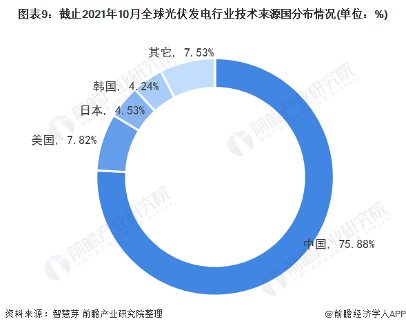 圖表3：截止2021年10月全球光伏發(fā)電行業(yè)專利法律狀態(tài)(單位：項(xiàng)，%)