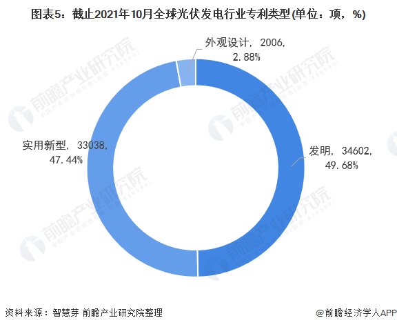 圖表5：截止2021年10月全球光伏發(fā)電行業(yè)專利類型(單位：項(xiàng)，%)