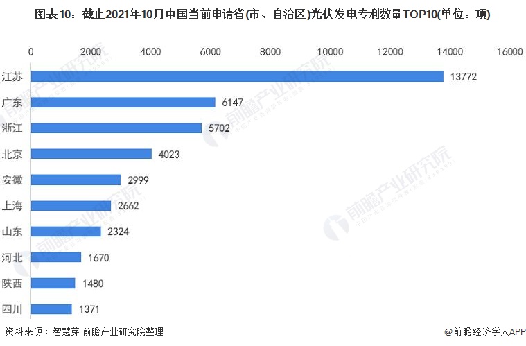 圖表10：截止2021年10月中國當(dāng)前申請省(市、自治區(qū))光伏發(fā)電專利數(shù)量TOP10(單位：項(xiàng))