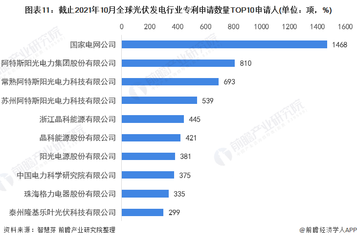 圖表11：截止2021年10月全球光伏發(fā)電行業(yè)專利申請數(shù)量TOP10申請人(單位：項(xiàng)，%)