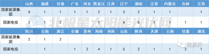 國家電投連簽41地 國家能源集團開發(fā)規(guī)模超2GW！
