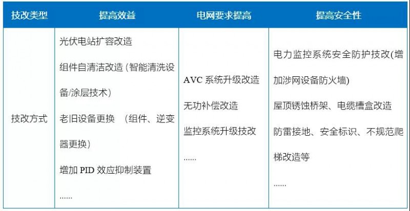 新能源滲透率提高，光伏電站迎來技改爆發(fā)期！