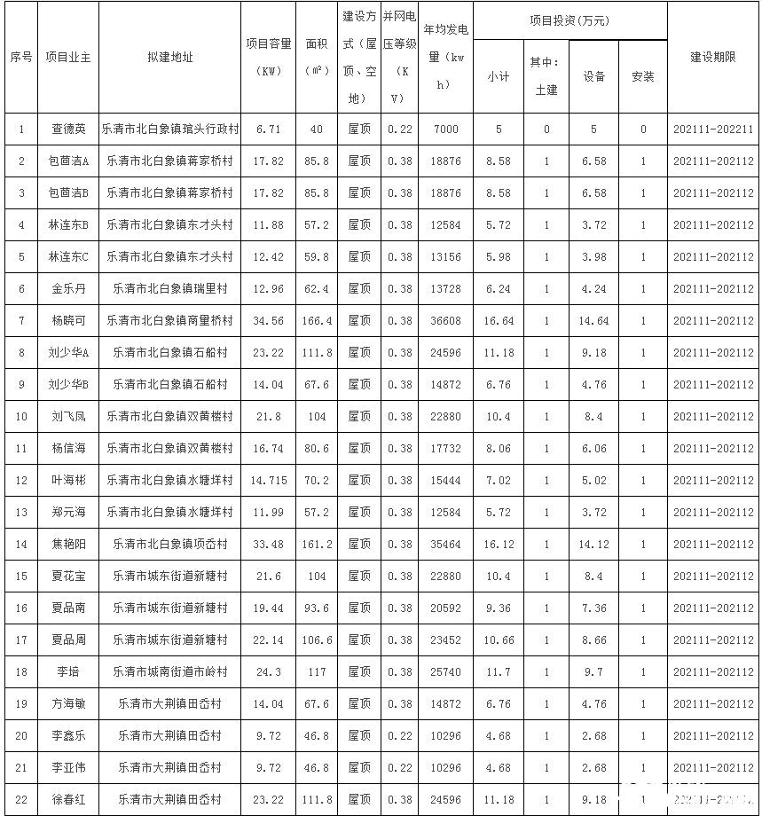 78戶，總裝機容量1483.69kW！浙江樂清市發(fā)改局發(fā)布2021年第二十三批居民家庭屋頂分布式光伏發(fā)電項目備案通知