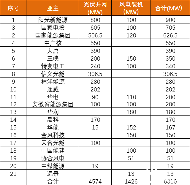 安徽能源局發(fā)布6GW風(fēng)、光項目優(yōu)選名單：陽光新能源、國家電投、國家能源集團(tuán)領(lǐng)銜