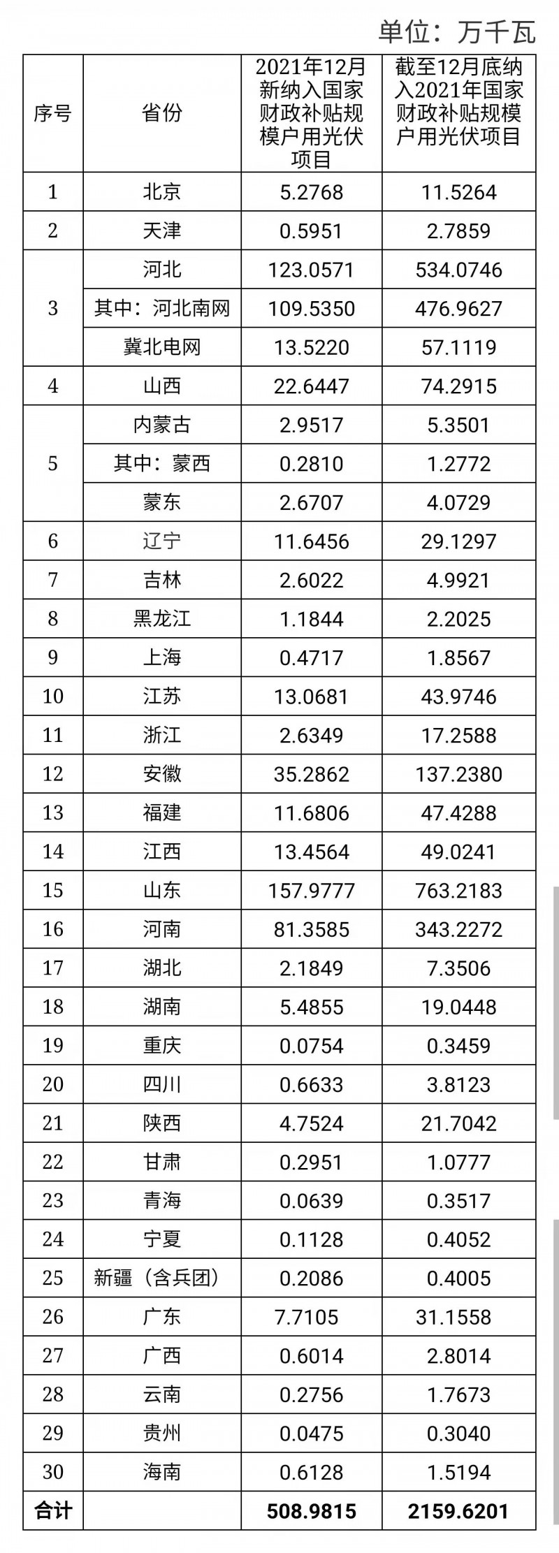 12月新增超5GW，全年新增21.6GW！國(guó)家能源局公布戶(hù)用光伏裝機(jī)信息