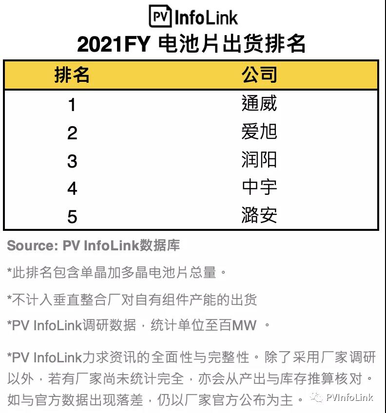 PV InfoLink發(fā)布2021年電池出貨排名，通威、愛旭穩(wěn)居前二