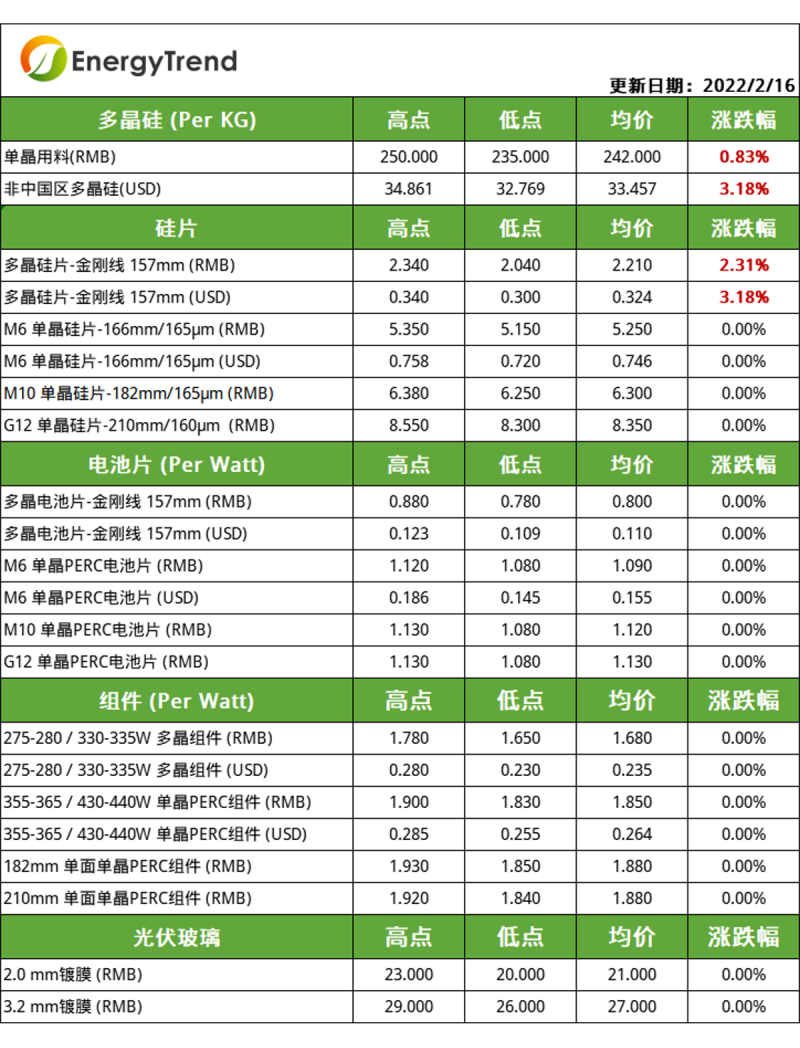 硅料漲幅放緩，電池片組件環(huán)節(jié)博弈持續(xù)