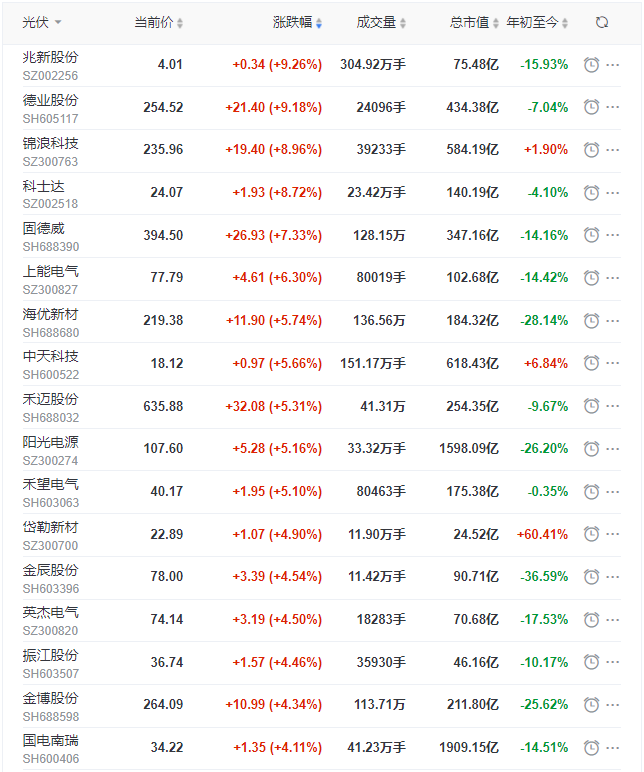 光伏板塊迎來普漲行情，陽光、通威、晶澳、隆基等權(quán)重股領(lǐng)漲